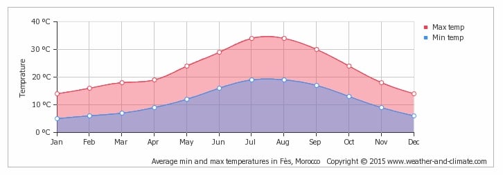 Fes temperature - A cura di weather-and-climate.com