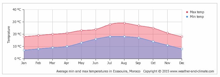 Temperature Essaouira - A cura di weather-and-climate.com