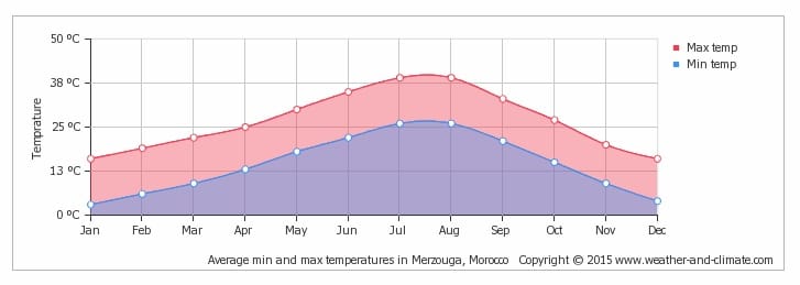 temperature Merzouga - A cura di weather-and-climate.com