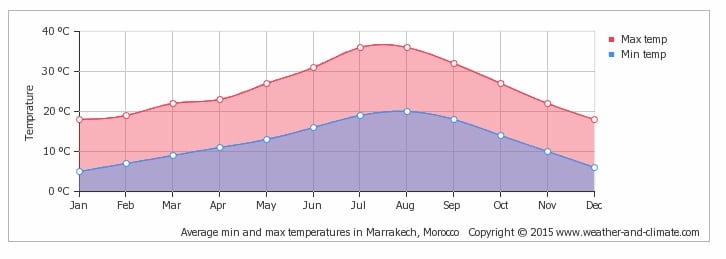 temperature marrakech - A cura di weather-and-climate.com