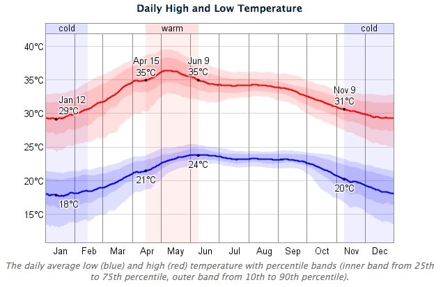 Merida temperature medie